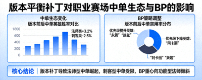 英雄联盟最新竞技平衡补丁调整英雄列表及职业中路选用曲线