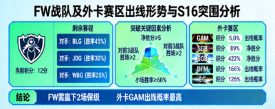 FW战队及外卡赛区代表队战术打法特点与入围赛突围进程示意图