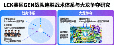 LCK赛区GEN战队连胜战术体系与大龙争夺研究