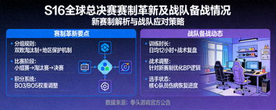 英雄联盟S16全球总决赛全新瑞士轮赛制规则与抽签对阵演示图