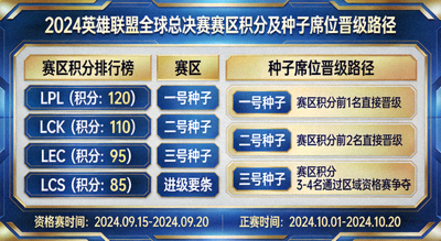 S16英雄联盟全球总决赛赛区积分积分榜及种子席位晋级路径
